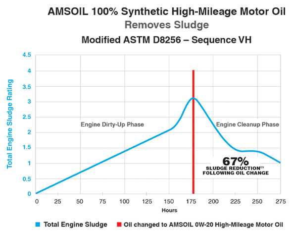 ASTM-D8256
sequence VH sludge removal test results