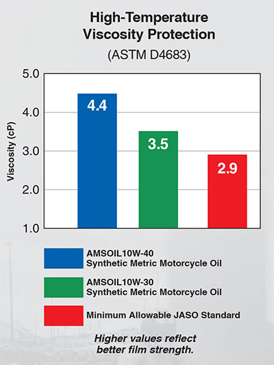 high temperature viscosity test
results